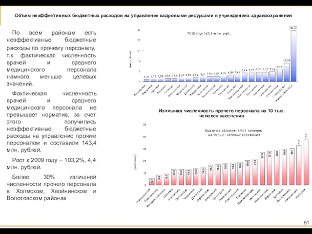 Объем неэффективных бюджетных расходов на управление кадровыми ресурсами в учреждениях здравоохранения По