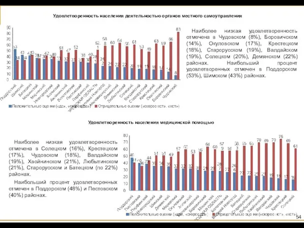 Удовлетворенность населения деятельностью органов местного самоуправления Наиболее низкая удовлетворенность отмечена в Чудовском