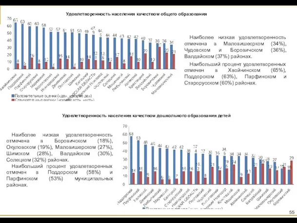 Удовлетворенность населения качеством общего образования Наиболее низкая удовлетворенность отмечена в Маловишесрком (34%),