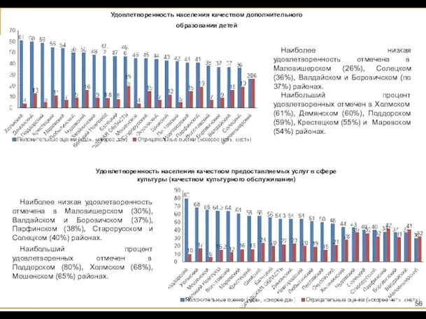 Удовлетворенность населения качеством дополнительного образования детей Наиболее низкая удовлетворенность отмечена в Маловишерском