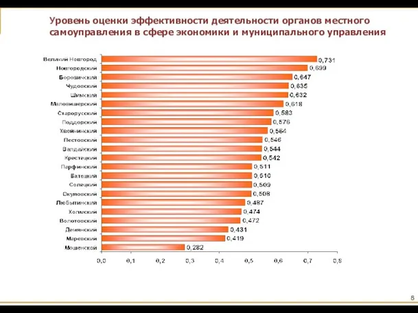 Уровень оценки эффективности деятельности органов местного самоуправления в сфере экономики и муниципального управления