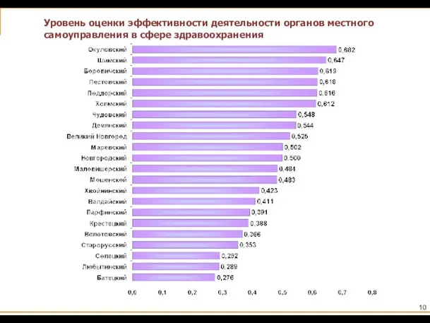 Уровень оценки эффективности деятельности органов местного самоуправления в сфере здравоохранения