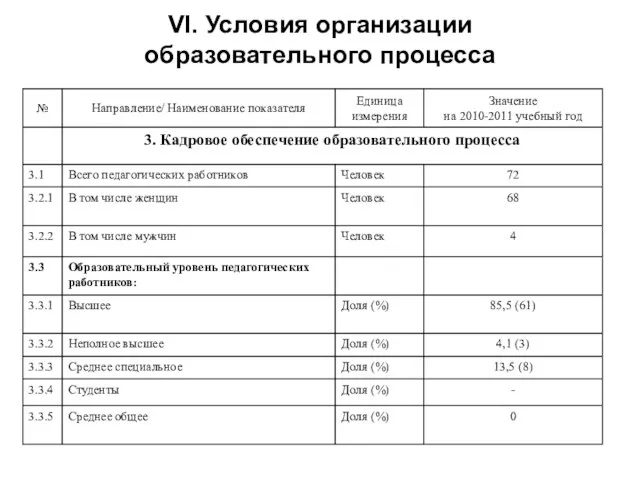 VI. Условия организации образовательного процесса