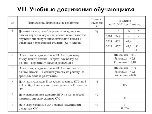 VIII. Учебные достижения обучающихся