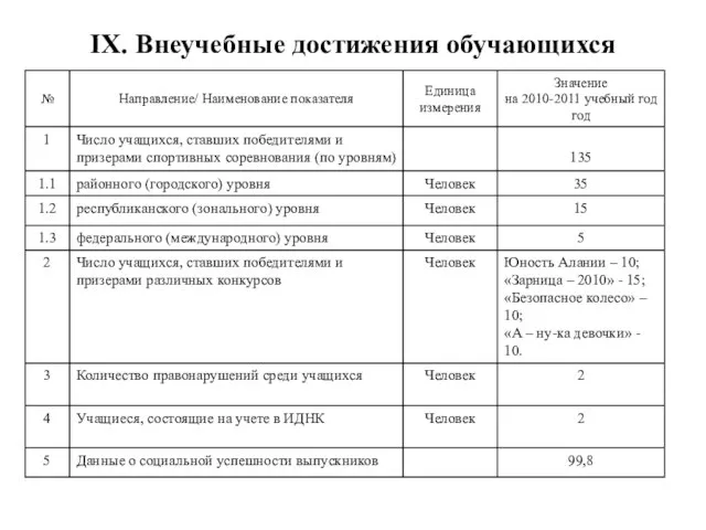 IX. Внеучебные достижения обучающихся