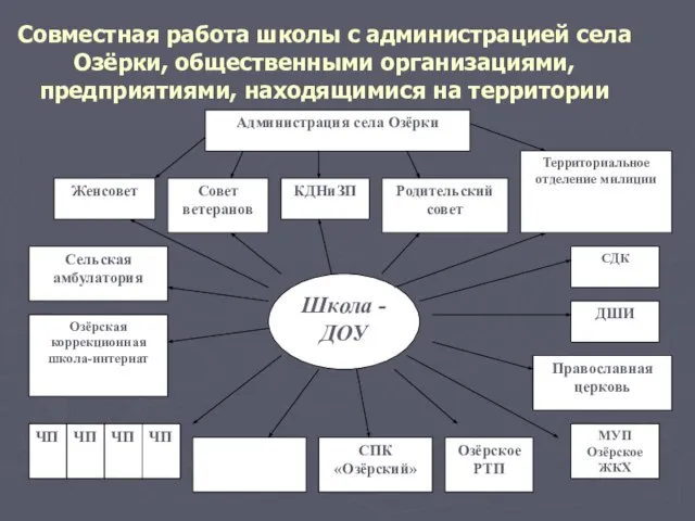 Совместная работа школы с администрацией села Озёрки, общественными организациями, предприятиями, находящимися на территории села.