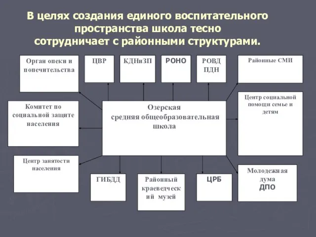 В целях создания единого воспитательного пространства школа тесно сотрудничает с районными структурами.