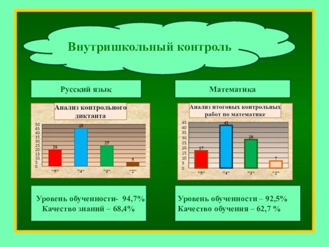 Внутришкольный контроль Русский язык Математика Уровень обученности- 94,7% Качество знаний – 68,4%