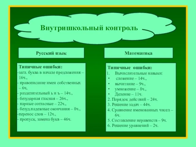 Внутришкольный контроль Русский язык Математика Типичные ошибки: загл. буква в начале предложения