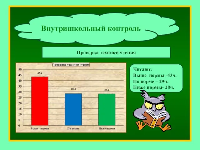 Внутришкольный контроль Проверка техники чтения Читают: Выше нормы -43ч. По норме – 29ч. Ниже нормы- 28ч.