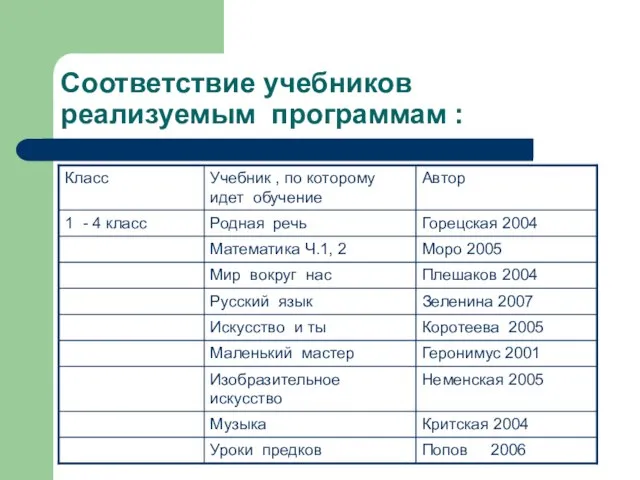 Соответствие учебников реализуемым программам :