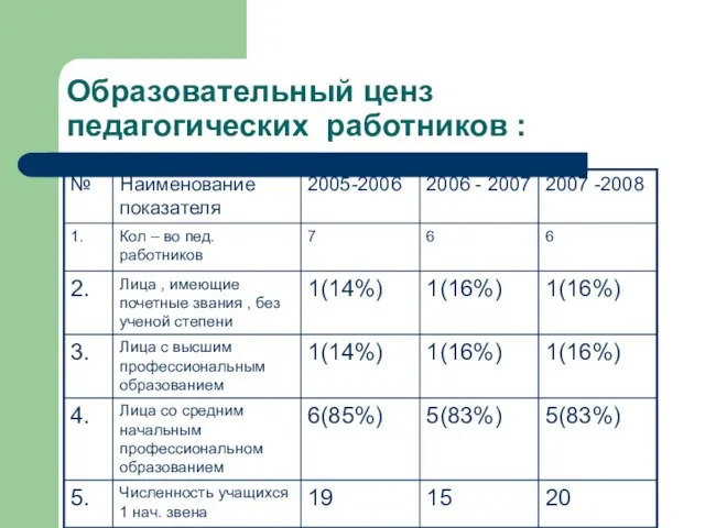 Образовательный ценз педагогических работников :