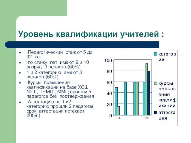 Уровень квалификации учителей : Педагогический стаж от 5 до 32 лет по