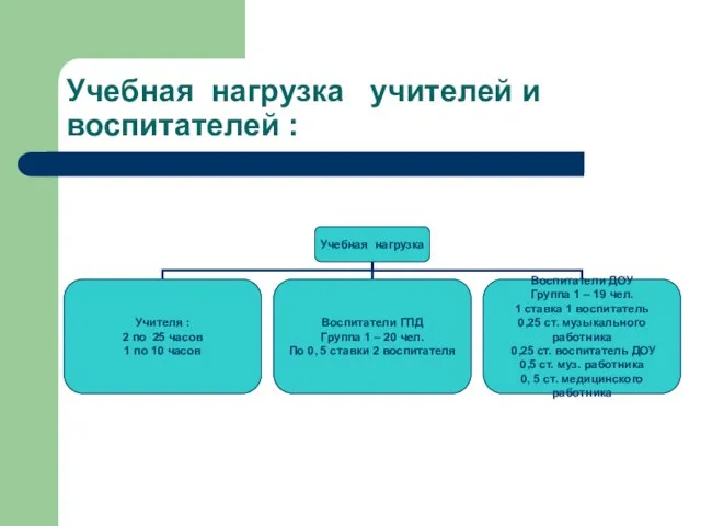 Учебная нагрузка учителей и воспитателей :