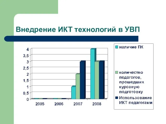 Внедрение ИКТ технологий в УВП