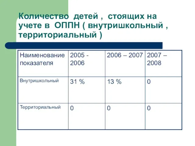 Количество детей , стоящих на учете в ОППН ( внутришкольный , территориальный )