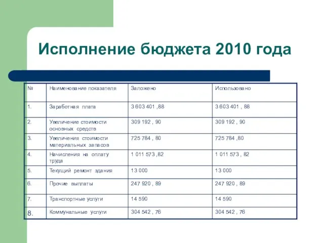 Исполнение бюджета 2010 года