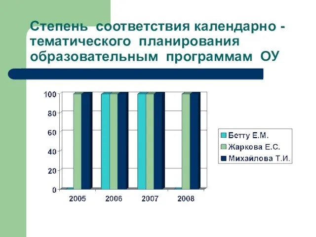 Степень соответствия календарно - тематического планирования образовательным программам ОУ