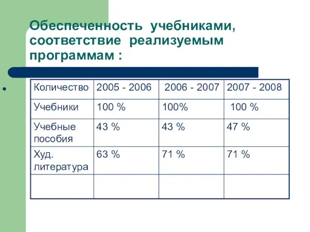 Обеспеченность учебниками, соответствие реализуемым программам :