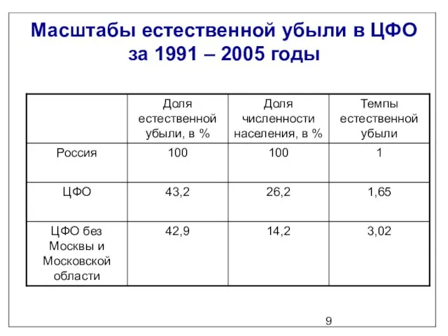 Масштабы естественной убыли в ЦФО за 1991 – 2005 годы