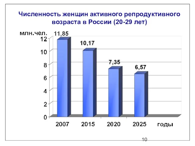 Численность женщин активного репродуктивного возраста в России (20-29 лет)