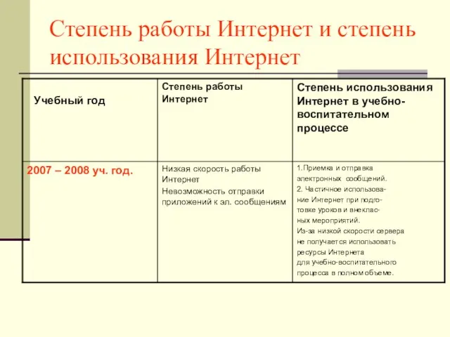 Степень работы Интернет и степень использования Интернет