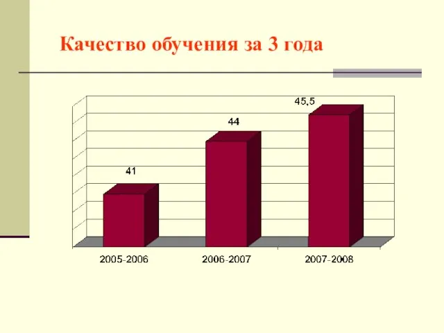 Качество обучения за 3 года