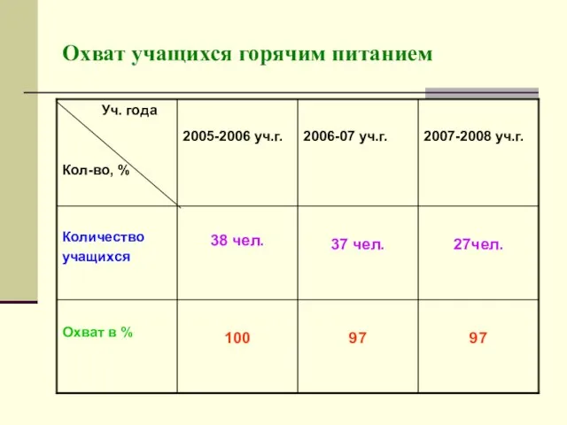 Охват учащихся горячим питанием