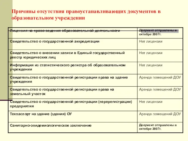 Причины отсутствия правоустанавливающих документов в образовательном учреждении