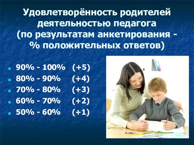 Удовлетворённость родителей деятельностью педагога (по результатам анкетирования - % положительных ответов) 90%