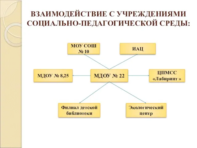 ВЗАИМОДЕЙСТВИЕ С УЧРЕЖДЕНИЯМИ СОЦИАЛЬНО-ПЕДАГОГИЧЕСКОЙ СРЕДЫ: МДОУ № 22 МОУ СОШ № 10