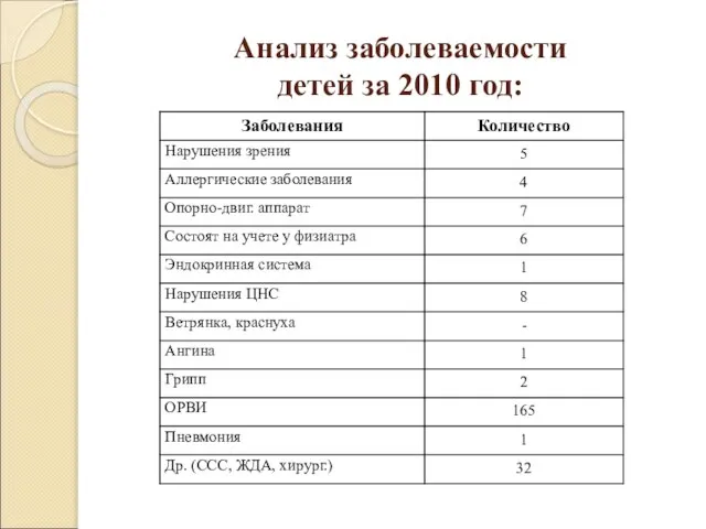 Анализ заболеваемости детей за 2010 год: