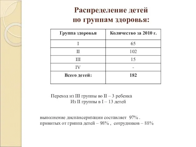 Распределение детей по группам здоровья: Переход из III группы во II –