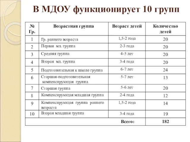 В МДОУ функционирует 10 групп