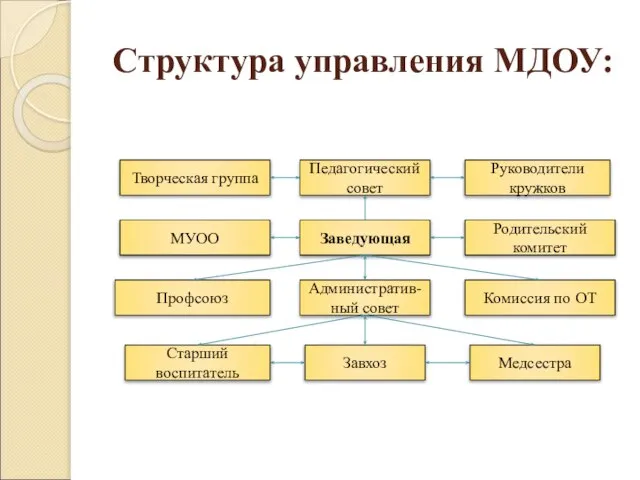 Структура управления МДОУ: Заведующая Педагогический совет Руководители кружков Творческая группа МУОО Родительский