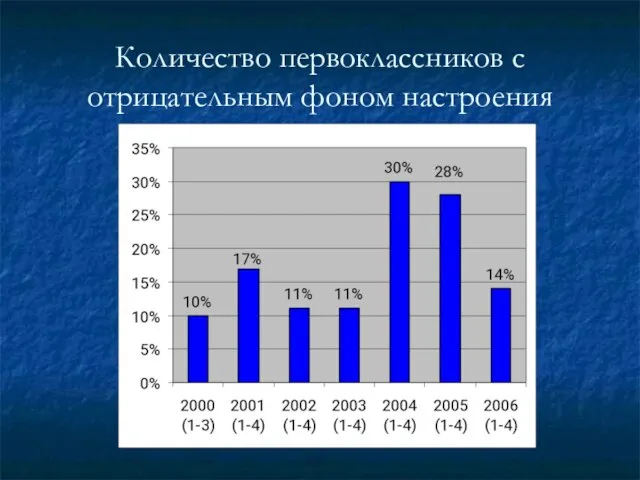 Количество первоклассников с отрицательным фоном настроения