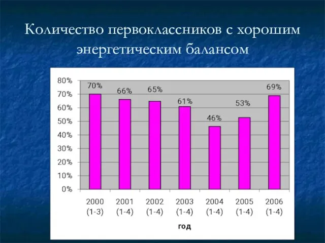 Количество первоклассников с хорошим энергетическим балансом