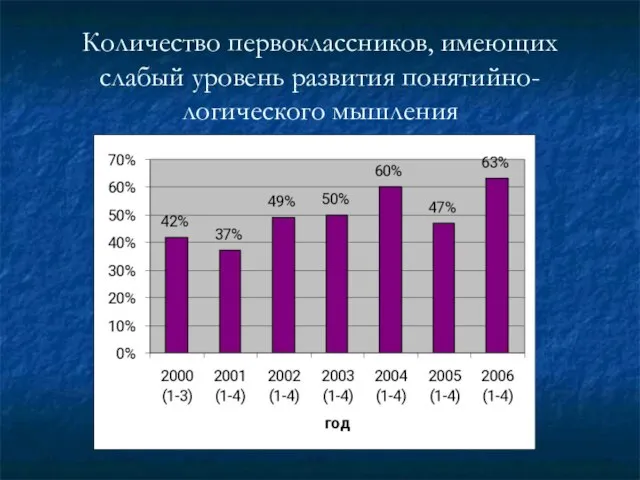 Количество первоклассников, имеющих слабый уровень развития понятийно-логического мышления