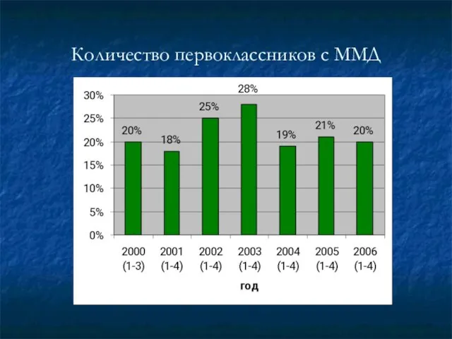 Количество первоклассников с ММД