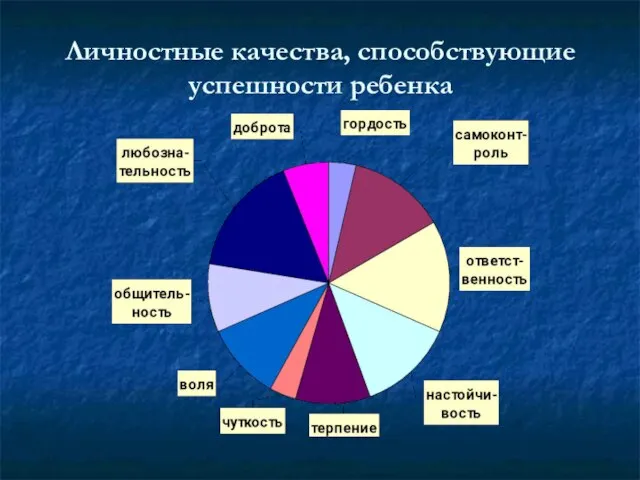 Личностные качества, способствующие успешности ребенка