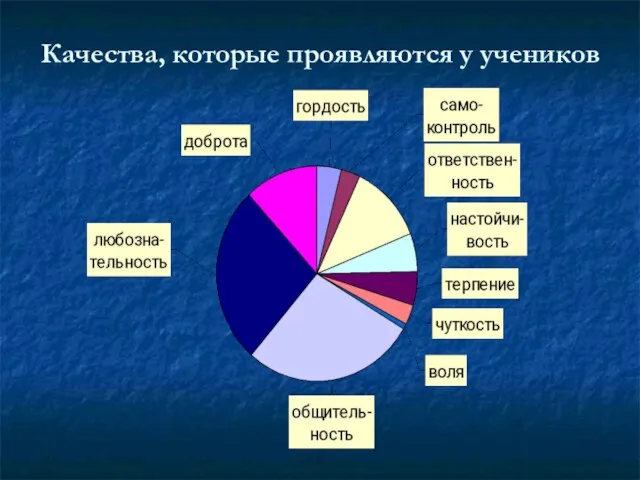 Качества, которые проявляются у учеников