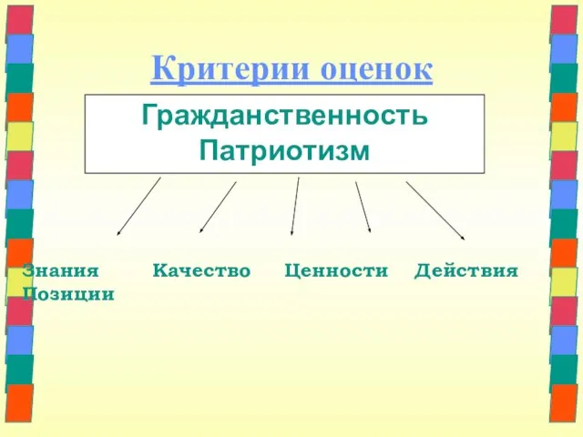 Критерии оценок Гражданственность Патриотизм Знания Качество Ценности Действия Позиции