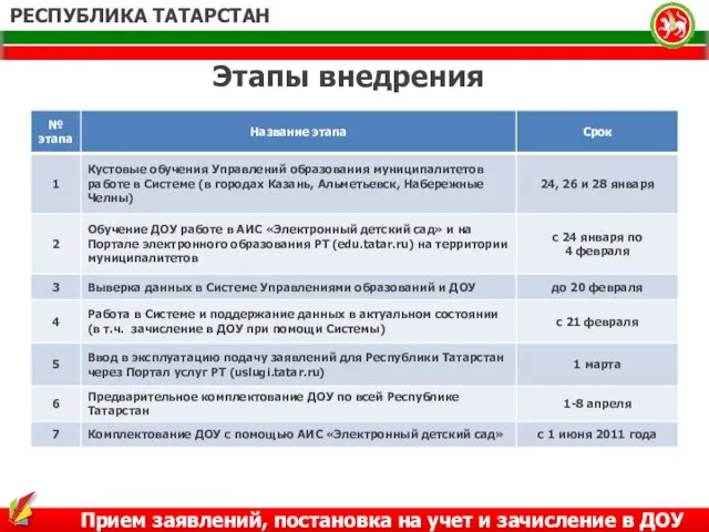 Прием заявлений, постановка на учет и зачисление в ДОУ РЕСПУБЛИКА ТАТАРСТАН Этапы внедрения