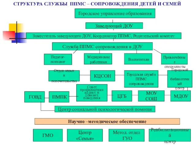 СТРУКТУРА СЛУЖБЫ ППМС – СОПРОВОЖДЕНИЯ ДЕТЕЙ И СЕМЕЙ Заведующий ДОУ Заместитель заведующего