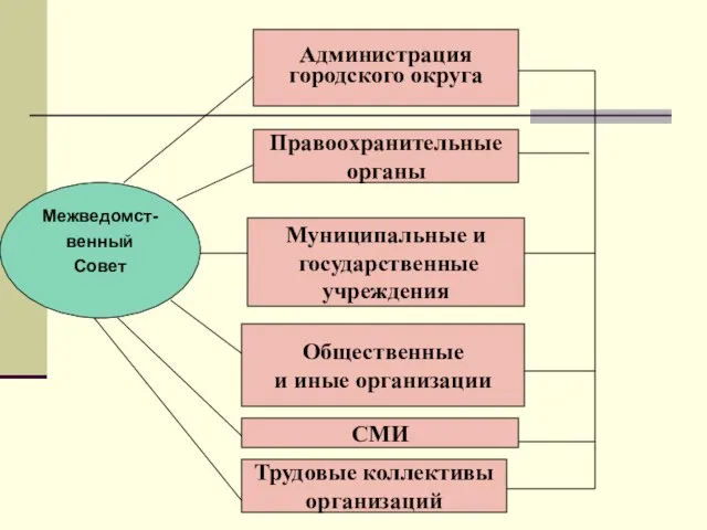 Администрация городского округа Правоохранительные органы Муниципальные и государственные учреждения Межведомст- венный Совет