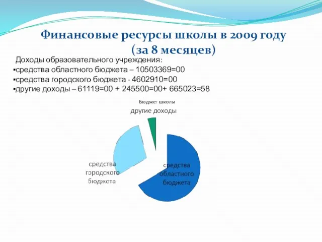Доходы образовательного учреждения: средства областного бюджета – 10503369=00 средства городского бюджета -