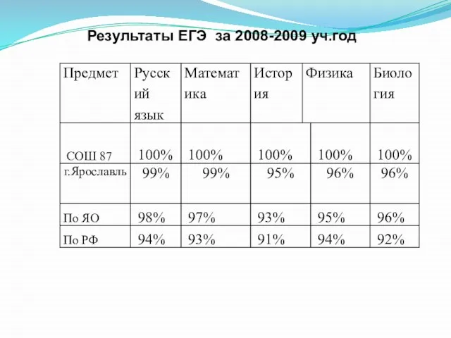 Результаты ЕГЭ за 2008-2009 уч.год