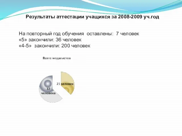 Результаты аттестации учащихся за 2008-2009 уч.год На повторный год обучения оставлены: 7