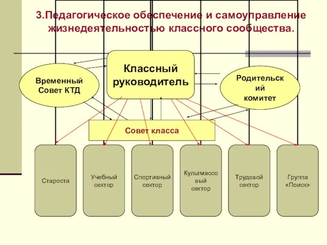 3.Педагогическое обеспечение и самоуправление жизнедеятельностью классного сообщества. Совет класса Временный Совет КТД