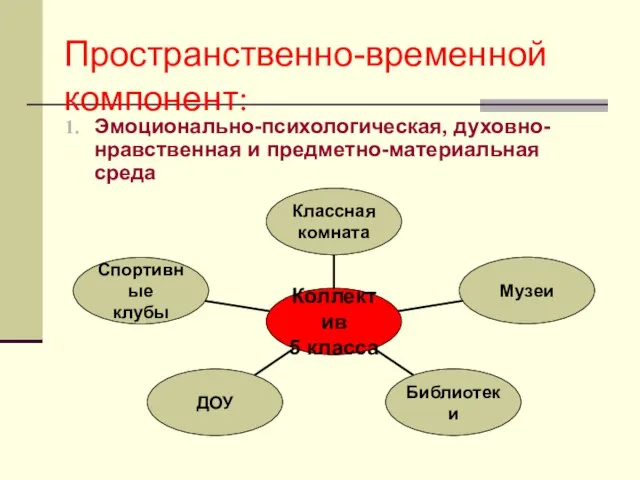 Пространственно-временной компонент: Эмоционально-психологическая, духовно-нравственная и предметно-материальная среда